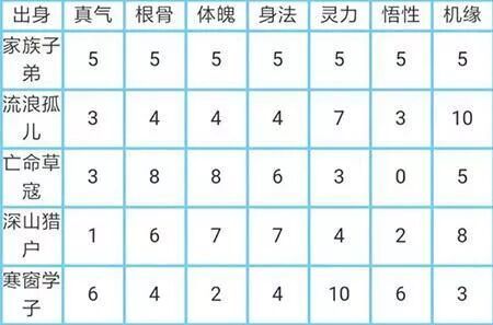 ​《玄元剑仙》人物出生属性介绍