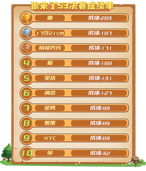 《推理学院》狼来了S3决赛成绩出炉！