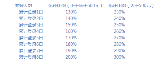 《战火纪元》删档测试充值返利FAQ